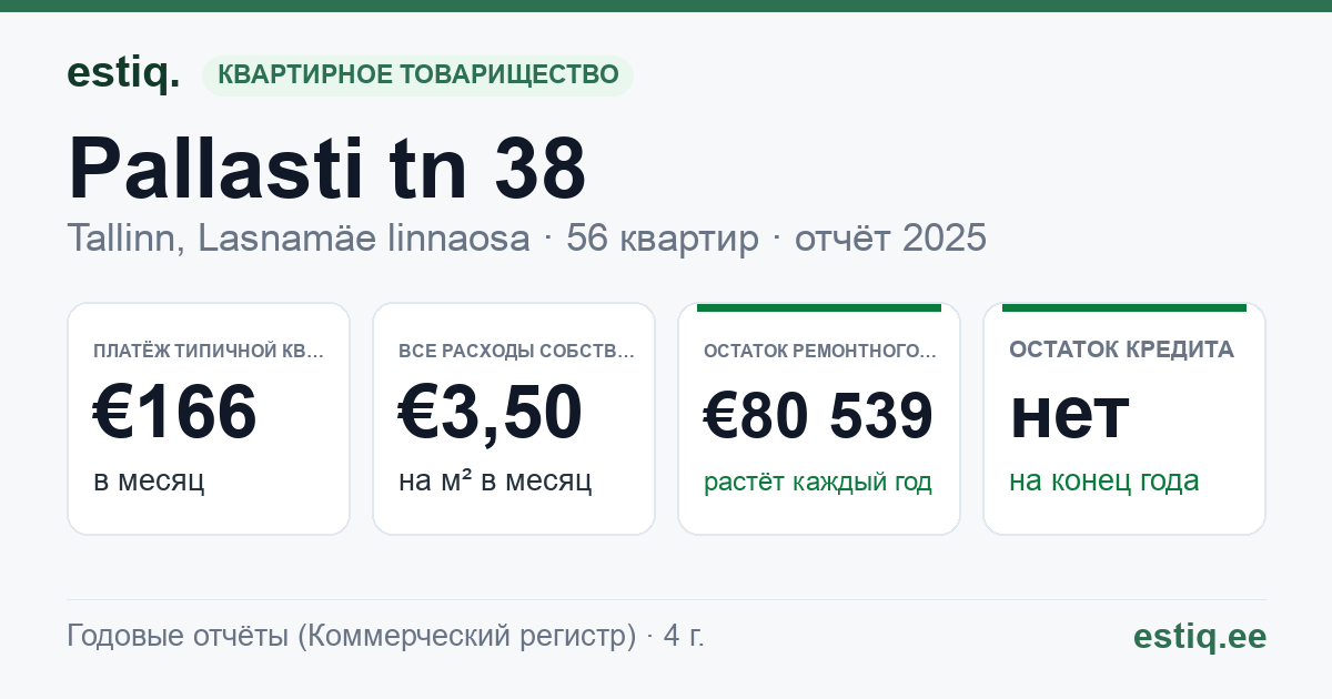 Tallinn, Pallasti tn 38 korteriühistu: основные показатели 2025 — типичная квартира €166 в месяц