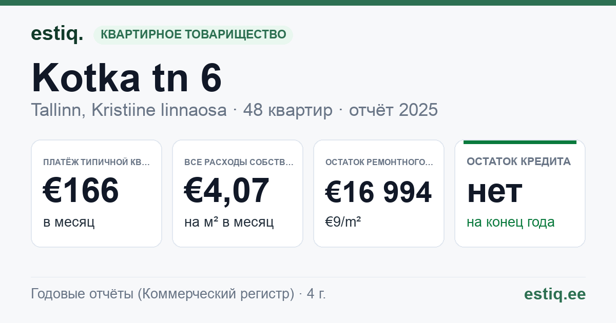 Tallinn, Kotka tn 6 korteriühistu: основные показатели 2025 — типичная квартира €166 в месяц