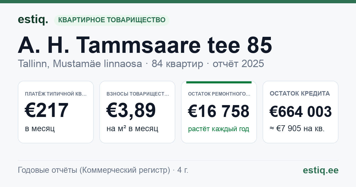Tallinn, A. H. Tammsaare tee 85 korteriühistu: основные показатели 2025 — типичная квартира €217 в месяц