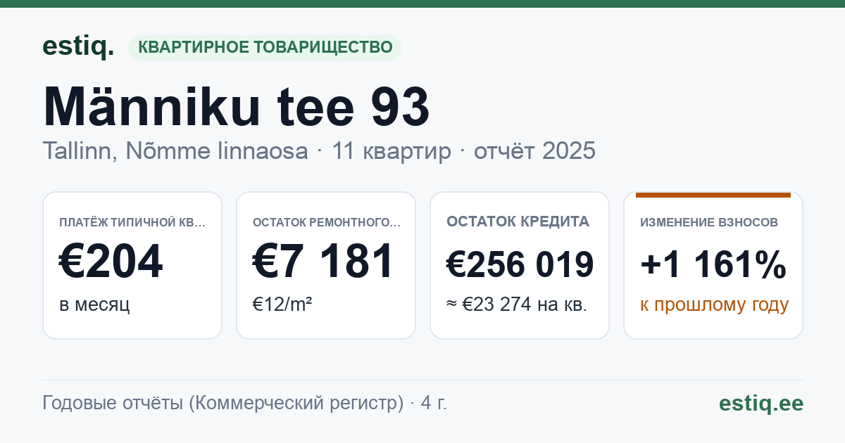 Tallinn, Männiku tee 93 korteriühistu: основные показатели 2025 — типичная квартира €204 в месяц