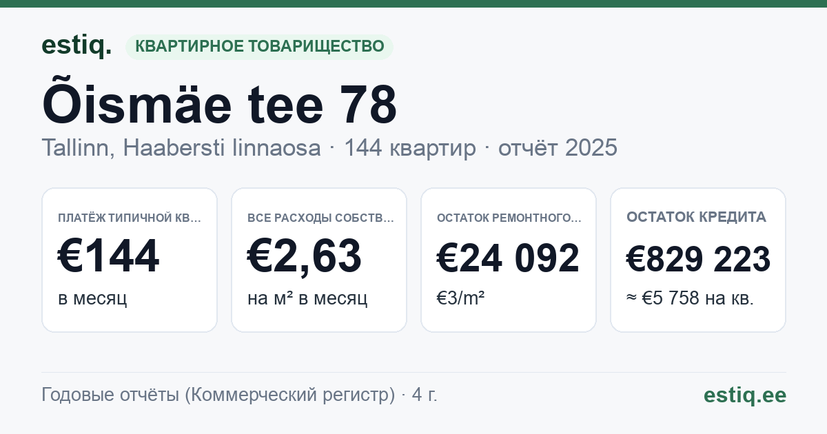 Tallinn, Õismäe tee 78 korteriühistu: основные показатели 2025 — типичная квартира €144 в месяц