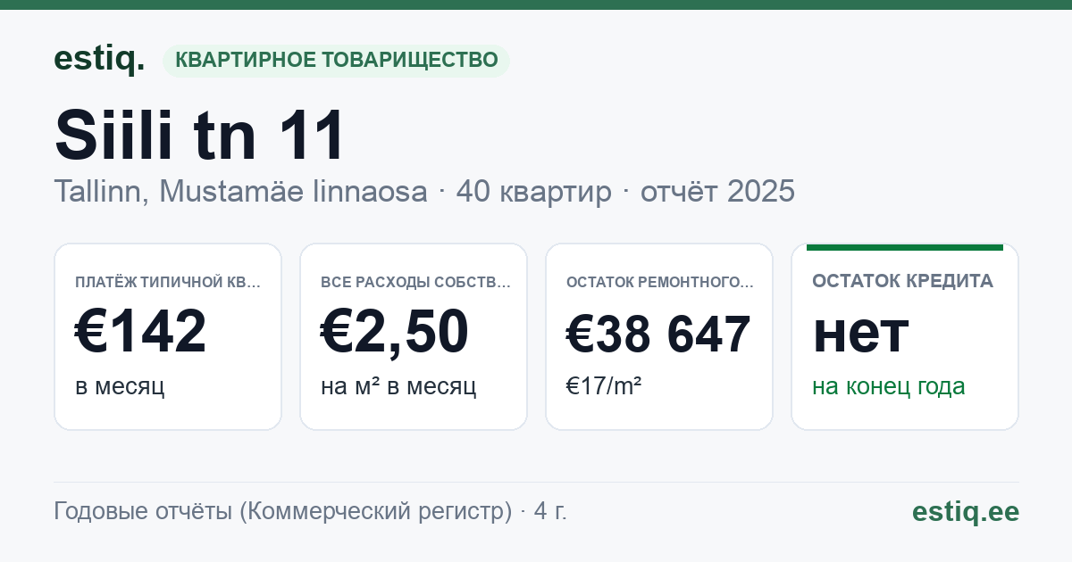Tallinn, Siili tn 11 korteriühistu: основные показатели 2025 — типичная квартира €142 в месяц