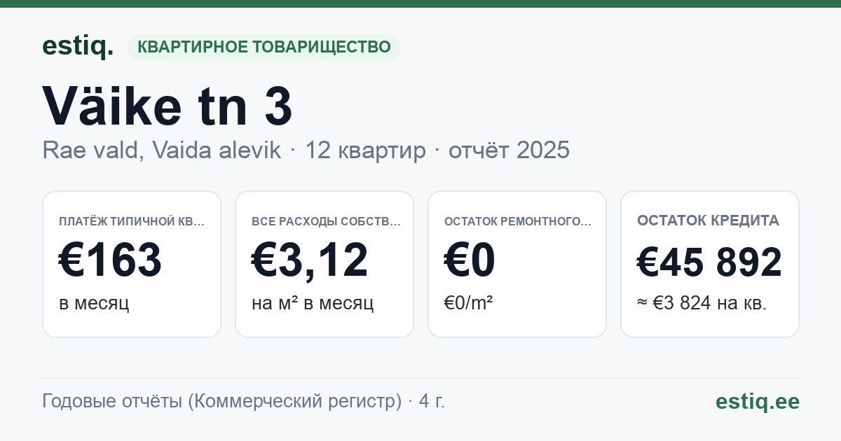 Rae vald, Vaida alevik, Väike tn 3 korteriühistu: основные показатели 2025 — типичная квартира €163 в месяц