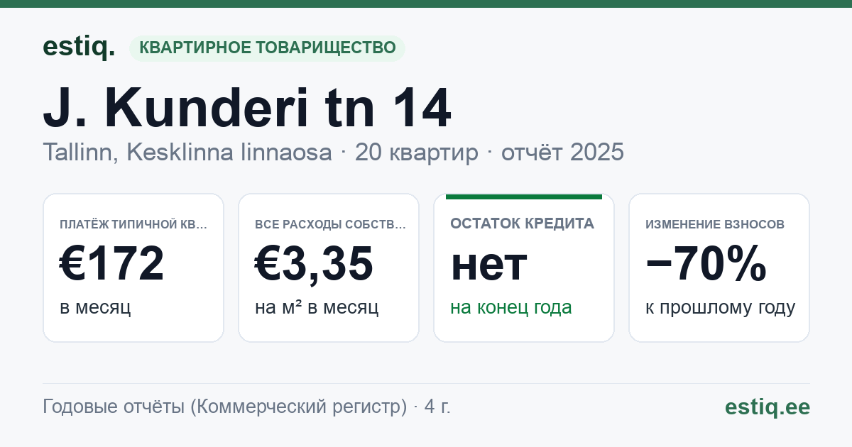 Tallinn, J. Kunderi tn 14 korteriühistu: основные показатели 2025 — типичная квартира €172 в месяц