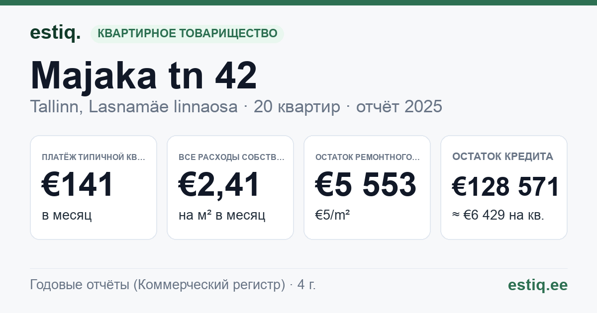 Tallinn, Majaka tn 42 korteriühistu: основные показатели 2025 — типичная квартира €141 в месяц