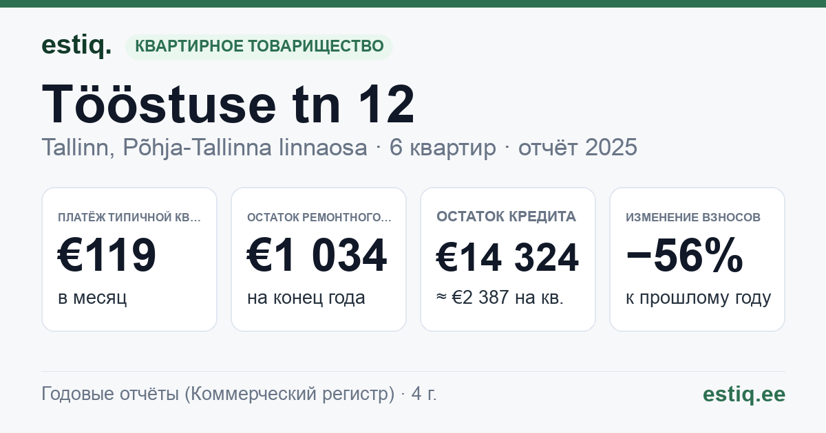 Tallinn, Tööstuse tn 12, Tööstuse tn 12a korteriühistu: основные показатели 2025 — типичная квартира €119 в месяц