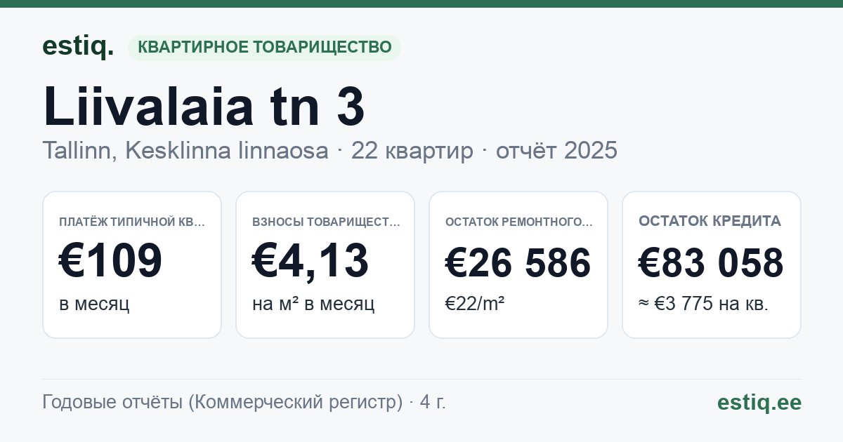 Tallinn, Liivalaia tn 3 korteriühistu: основные показатели 2025 — типичная квартира €109 в месяц