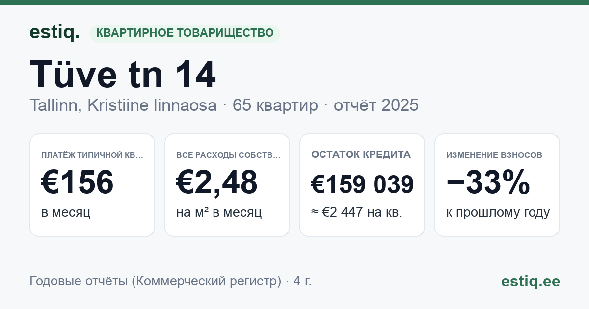 Tallinn, Tüve tn 14 korteriühistu: основные показатели 2025 — типичная квартира €156 в месяц