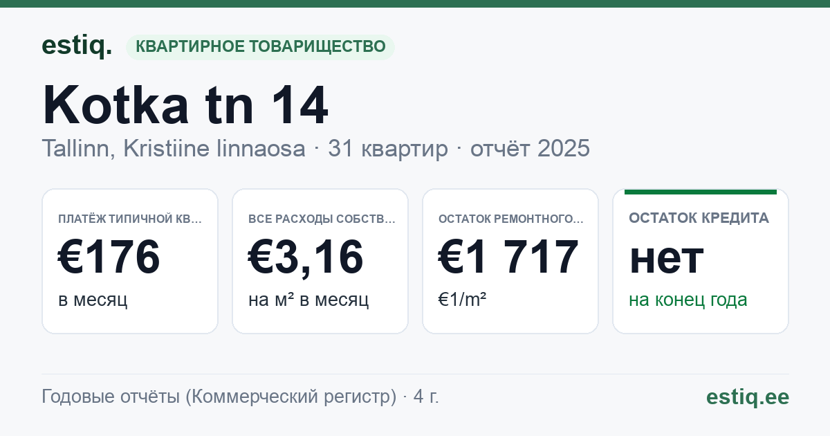 Tallinn, Kotka tn 14 korteriühistu: основные показатели 2025 — типичная квартира €176 в месяц