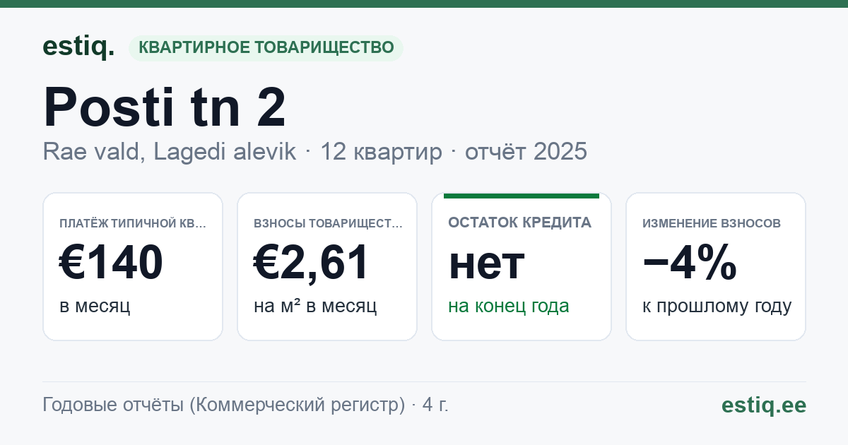 Rae vald, Lagedi alevik, Posti tn 2 korteriühistu: основные показатели 2025 — типичная квартира €140 в месяц