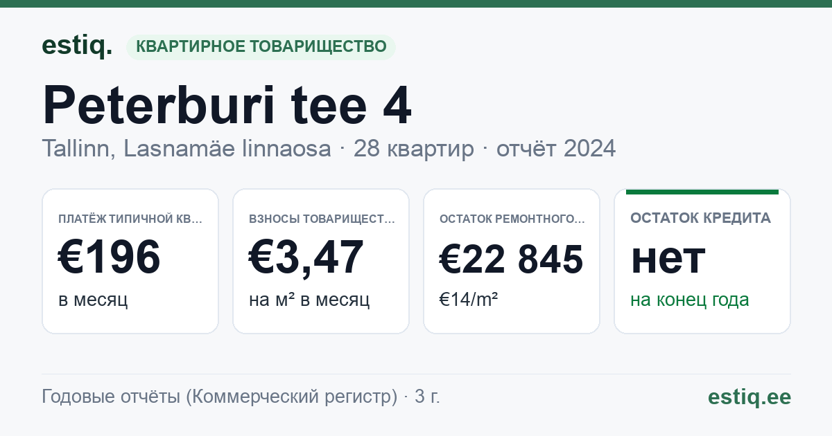 Tallinn, Peterburi tee 4 korteriühistu: основные показатели 2024 — типичная квартира €196 в месяц