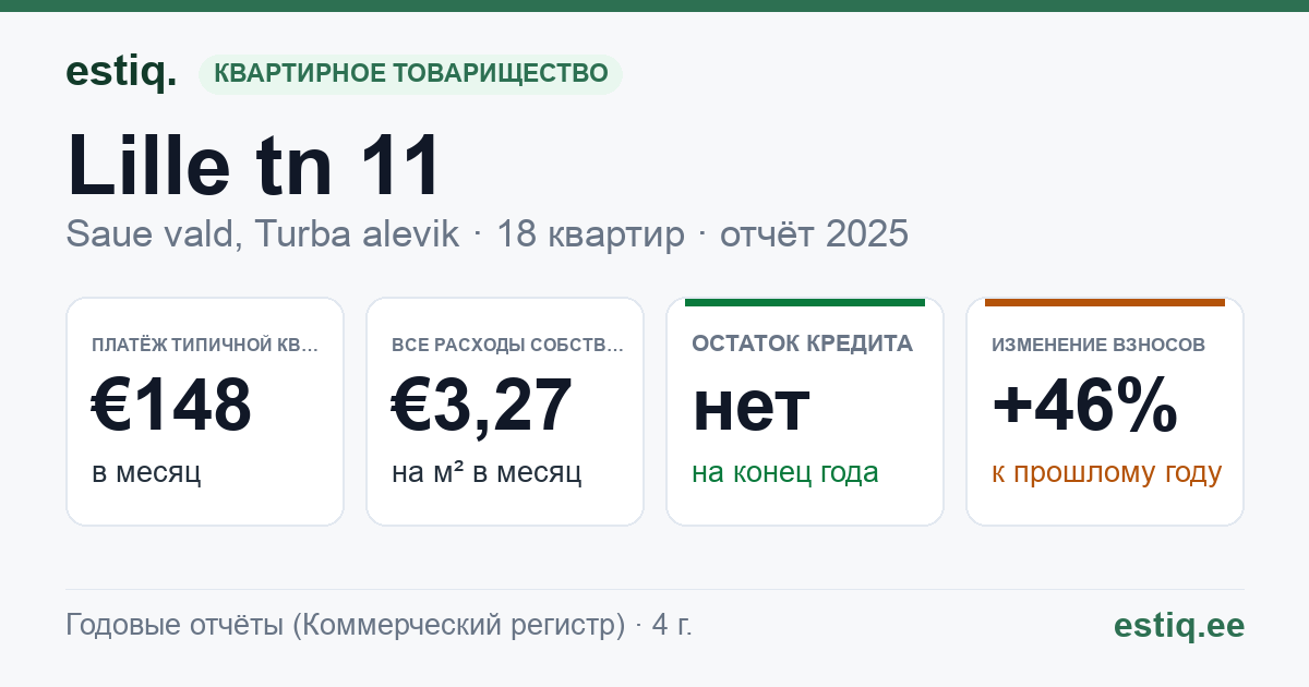 Saue vald, Turba alevik, Lille tn 11 korteriühistu: основные показатели 2025 — типичная квартира €148 в месяц
