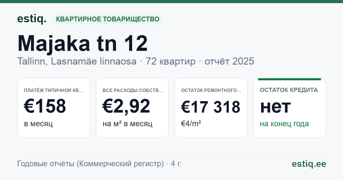 Tallinn, Majaka tn 12 korteriühistu: основные показатели 2025 — типичная квартира €158 в месяц