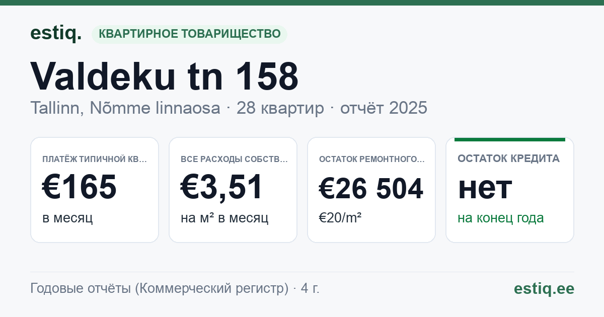Tallinn, Valdeku tn 158 korteriühistu: основные показатели 2025 — типичная квартира €165 в месяц