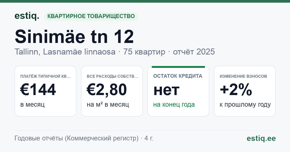 Tallinn, Sinimäe tn 12, Sinimäe tn 14 korteriühistu: основные показатели 2025 — типичная квартира €144 в месяц
