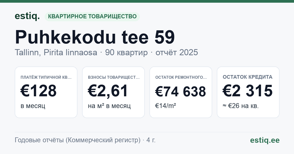 Tallinn, Puhkekodu tee 59 // 61 // 63 // 65 // 67 // 69 korteriühistu: основные показатели 2025 — типичная квартира €128 в месяц