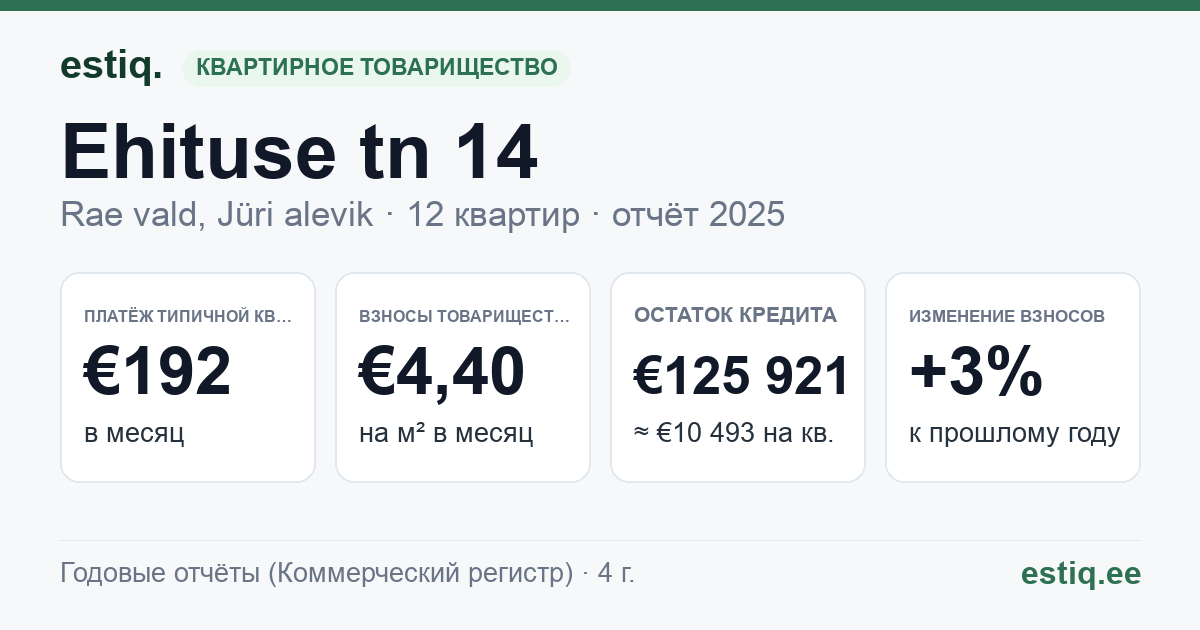 Rae vald, Jüri alevik, Ehituse tn 14 korteriühistu: основные показатели 2025 — типичная квартира €192 в месяц