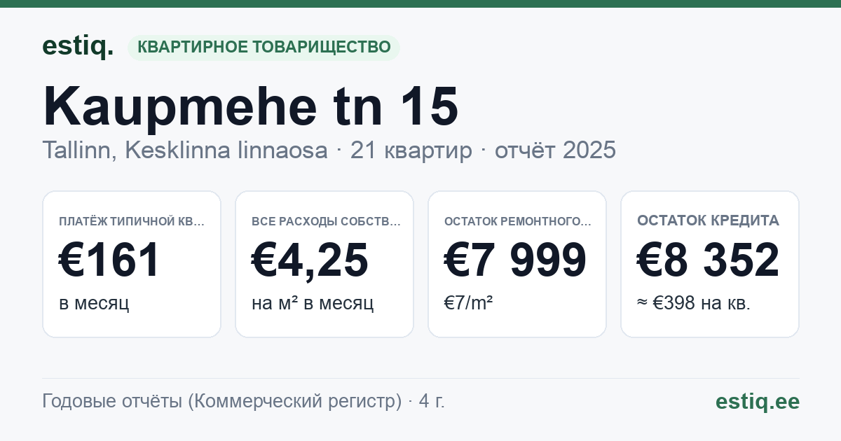 Tallinn, Kaupmehe tn 15 korteriühistu: основные показатели 2025 — типичная квартира €161 в месяц
