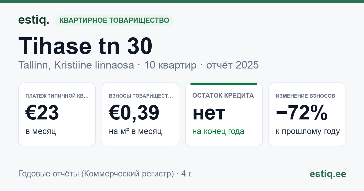 Tallinn, Tihase tn 30 korteriühistu: основные показатели 2025 — типичная квартира €23 в месяц
