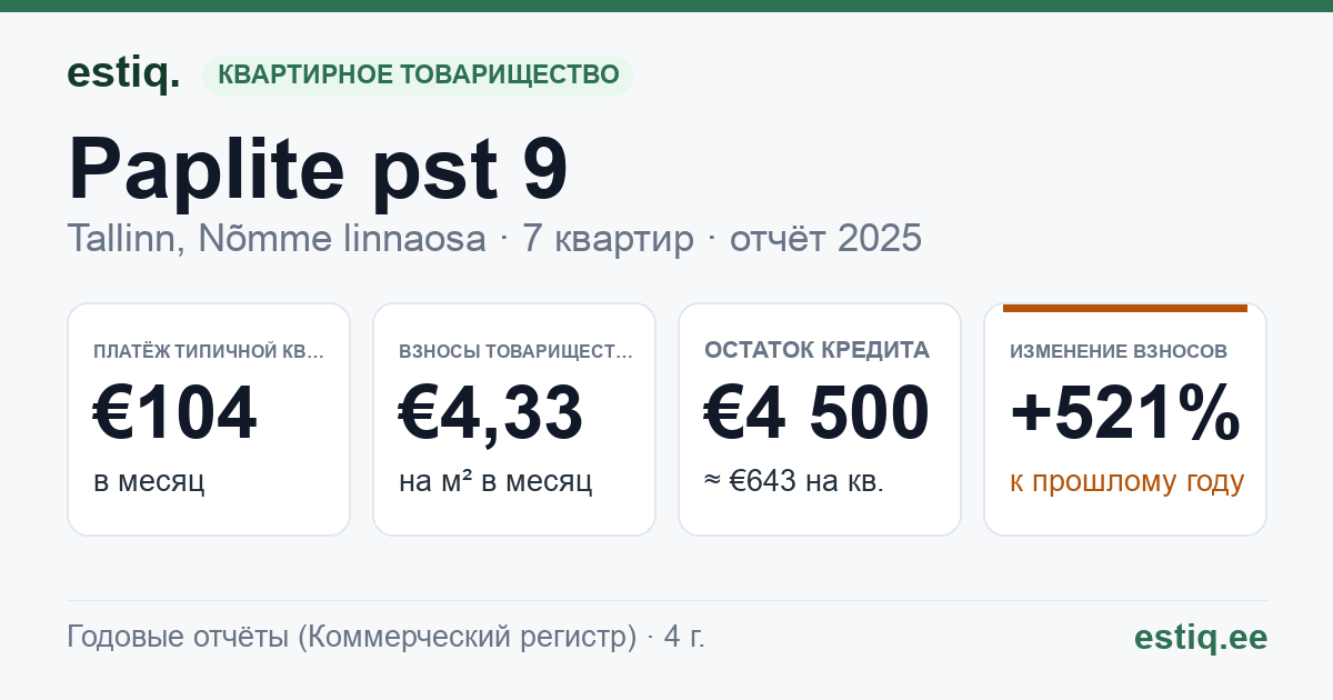 Tallinn, Paplite pst 9 korteriühistu: основные показатели 2025 — типичная квартира €104 в месяц