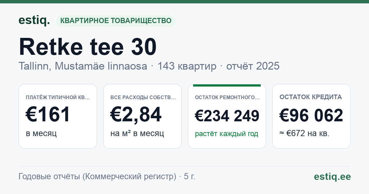 Tallinn, Retke tee 30 korteriühistu: основные показатели 2025 — типичная квартира €161 в месяц