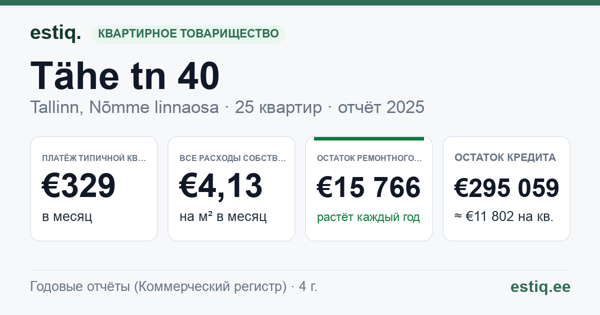 Tallinn, Tähe tn 40 korteriühistu: основные показатели 2025 — типичная квартира €329 в месяц