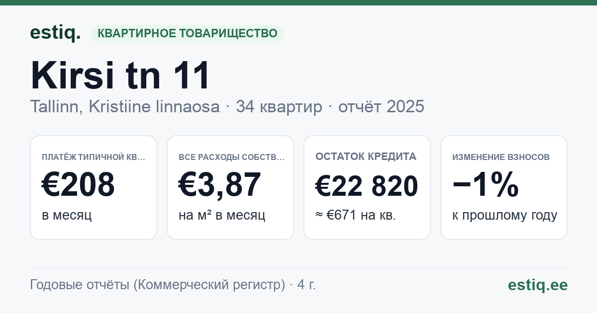 Tallinn, Kirsi tn 11, Kirsi tn 11a, Kirsi tn 13, Kirsi tn 7, Kirsi tn 9 korteriühistu: основные показатели 2025 — типичная квартира €208 в месяц