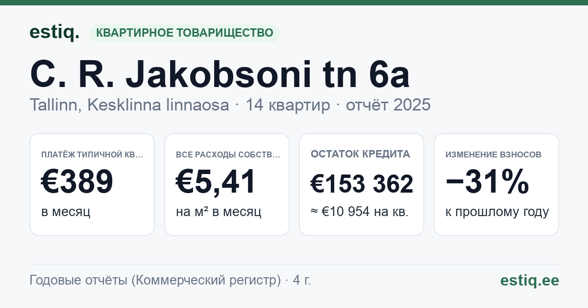 Tallinn, C. R. Jakobsoni tn 6a korteriühistu: основные показатели 2025 — типичная квартира €389 в месяц