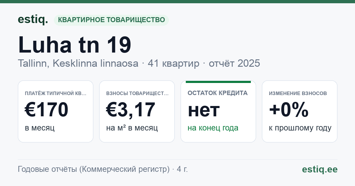Tallinn, Luha tn 19 korteriühistu: основные показатели 2025 — типичная квартира €170 в месяц