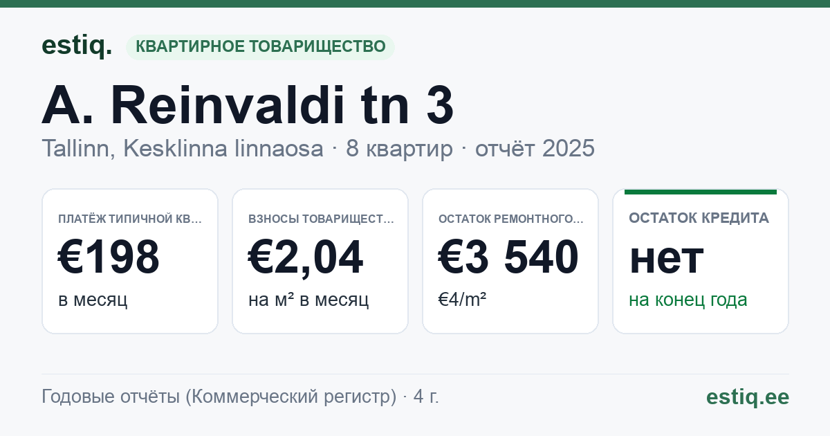 Tallinn, A. Reinvaldi tn 3 korteriühistu: основные показатели 2025 — типичная квартира €198 в месяц
