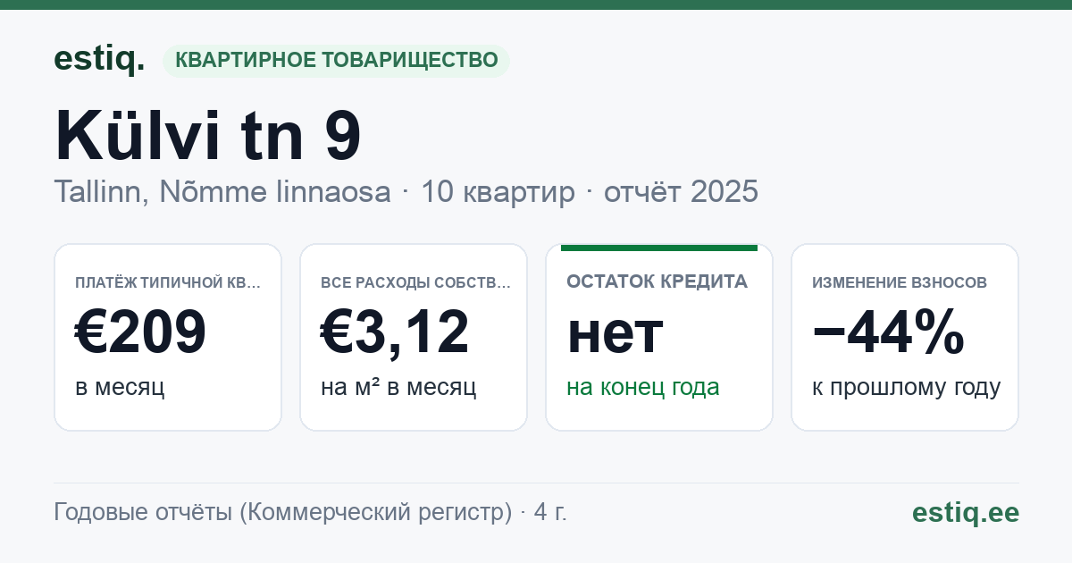 Tallinn, Külvi tn 9 korteriühistu: основные показатели 2025 — типичная квартира €209 в месяц
