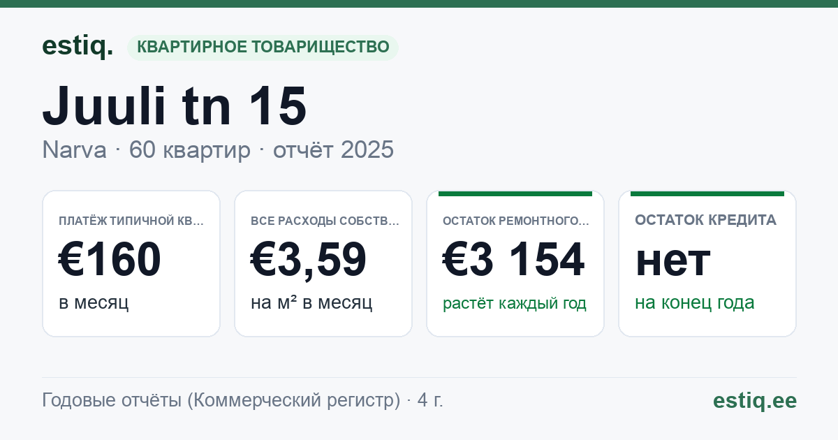 Narva linn, Juuli tn 15 korteriühistu: основные показатели 2025 — типичная квартира €160 в месяц