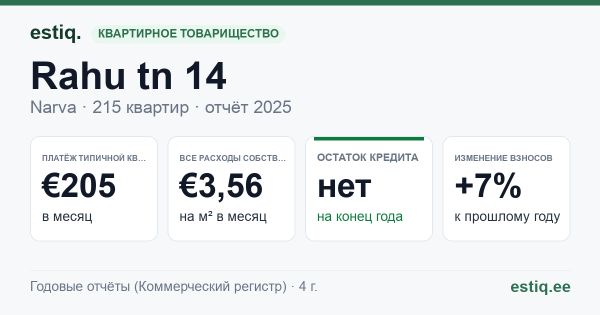 Narva linn, Rahu tn 14 korteriühistu: основные показатели 2025 — типичная квартира €205 в месяц