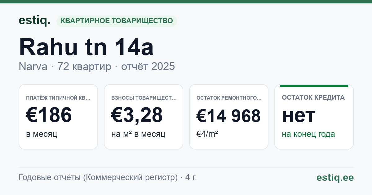 Narva linn, Rahu tn 14a korteriühistu: основные показатели 2025 — типичная квартира €186 в месяц
