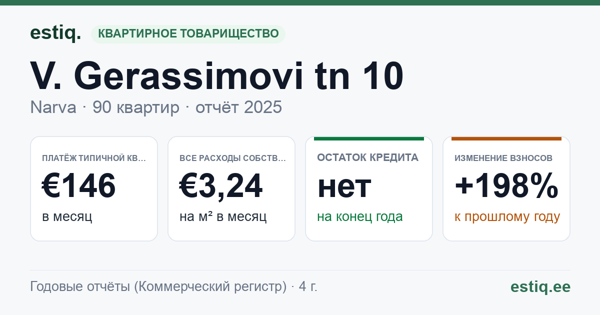 Narva linn, V. Gerassimovi tn 10 korteriühistu: основные показатели 2025 — типичная квартира €146 в месяц