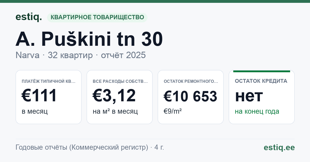 Narva linn, A. Puškini tn 30 korteriühistu: основные показатели 2025 — типичная квартира €111 в месяц