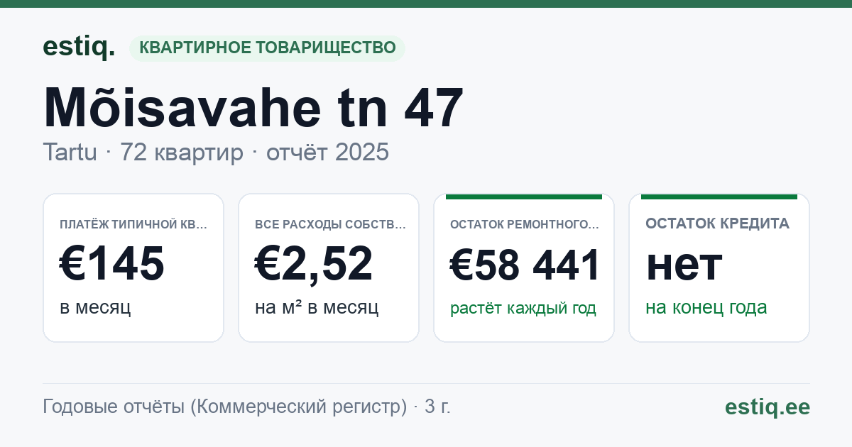 Tartu linn, Mõisavahe tn 47 korteriühistu: основные показатели 2025 — типичная квартира €145 в месяц