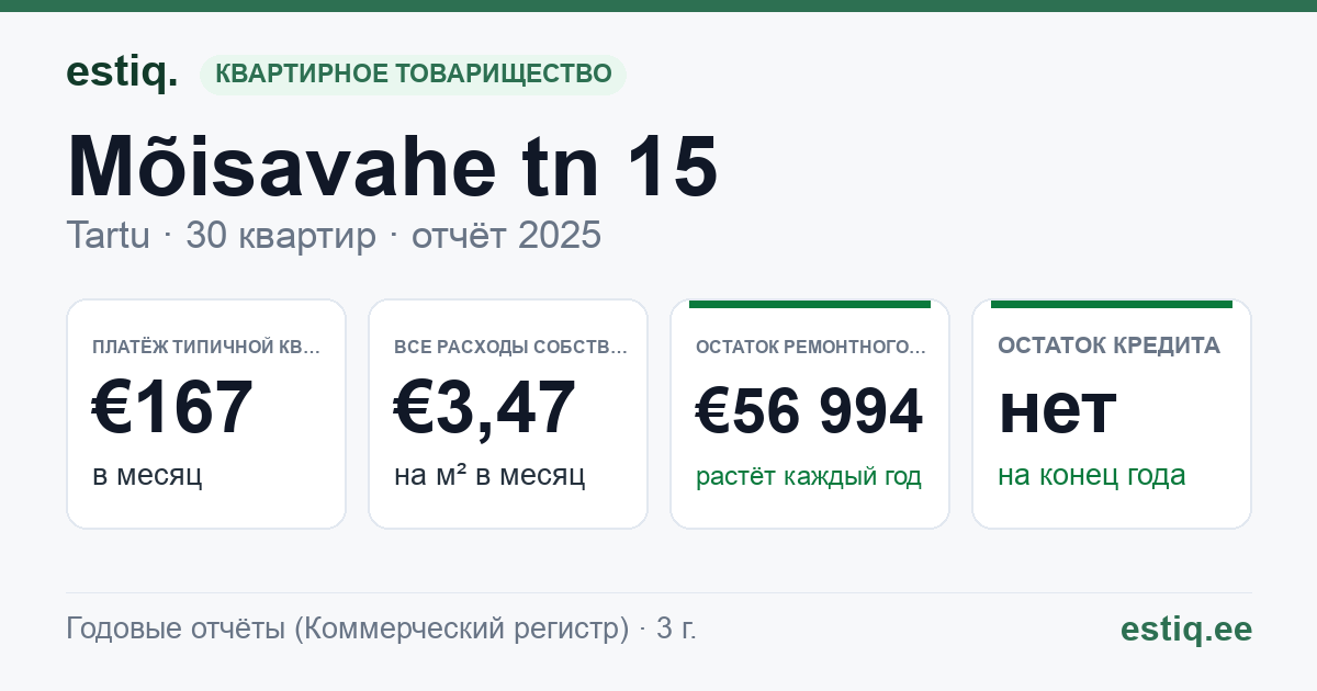 Tartu linn, Mõisavahe tn 15 korteriühistu: основные показатели 2025 — типичная квартира €167 в месяц