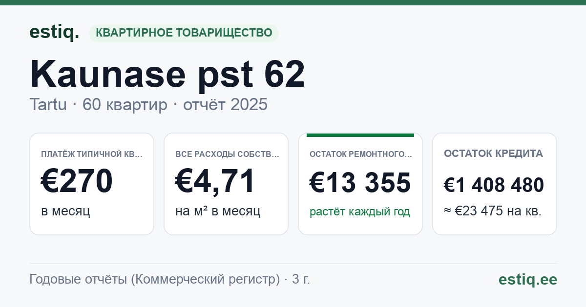 Tartu linn, Kaunase pst 62 korteriühistu: основные показатели 2025 — типичная квартира €270 в месяц