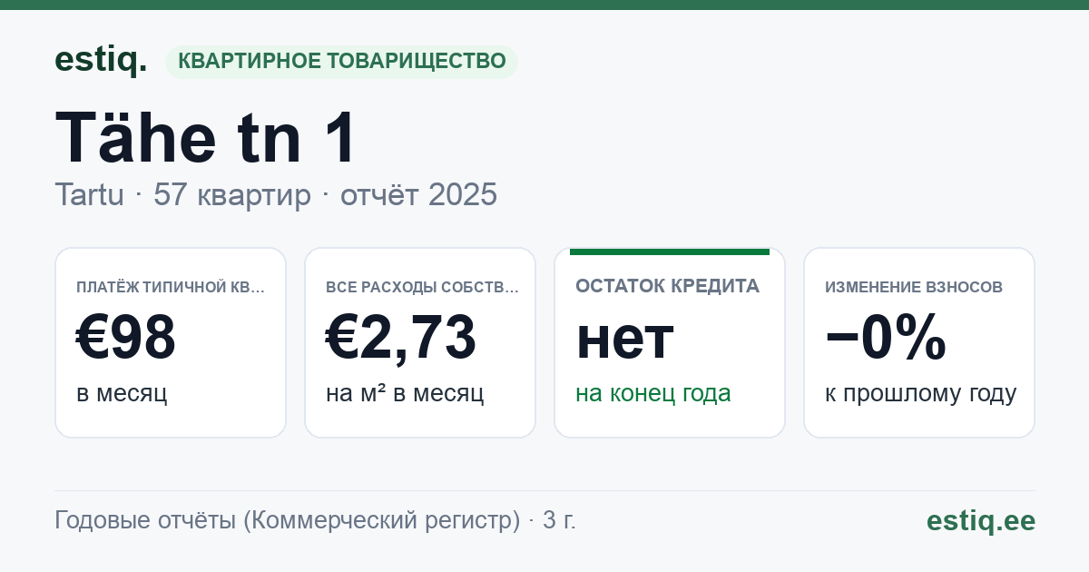 Tartu linn, Tähe tn 1 korteriühistu: основные показатели 2025 — типичная квартира €98 в месяц
