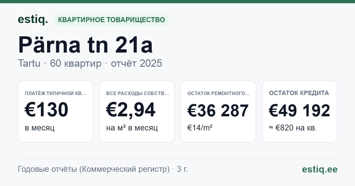 Tartu linn, Pärna tn 21a korteriühistu: основные показатели 2025 — типичная квартира €130 в месяц