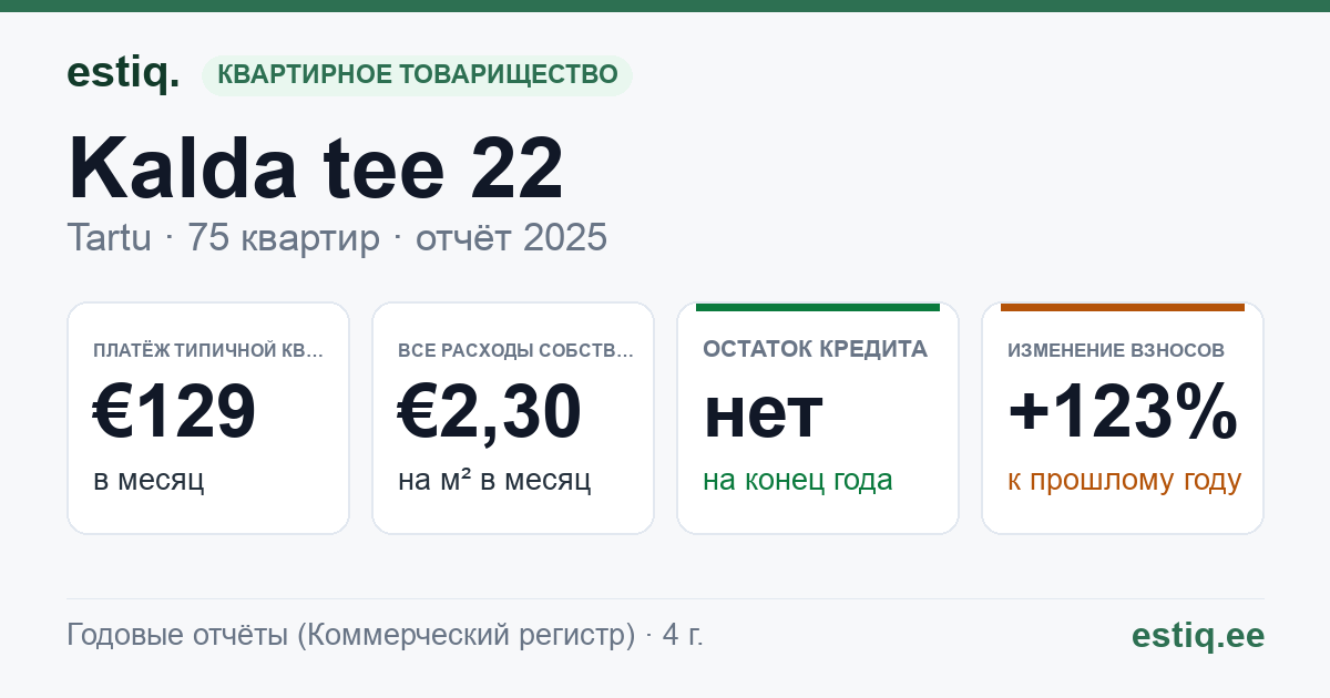 Tartu linn, Kalda tee 22 korteriühistu: основные показатели 2025 — типичная квартира €129 в месяц
