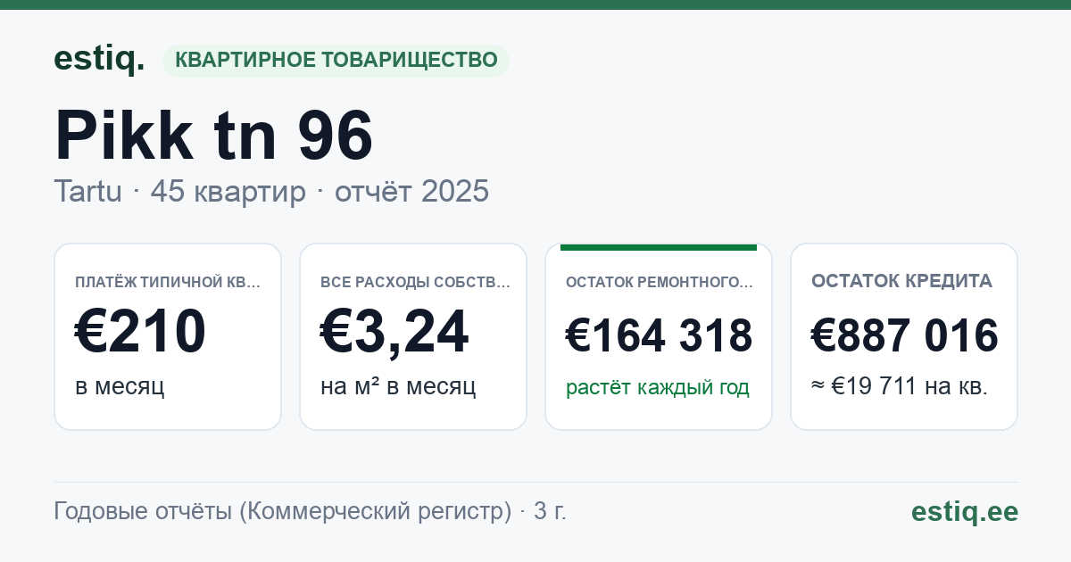 Tartu linn, Pikk tn 96 korteriühistu: основные показатели 2025 — типичная квартира €210 в месяц
