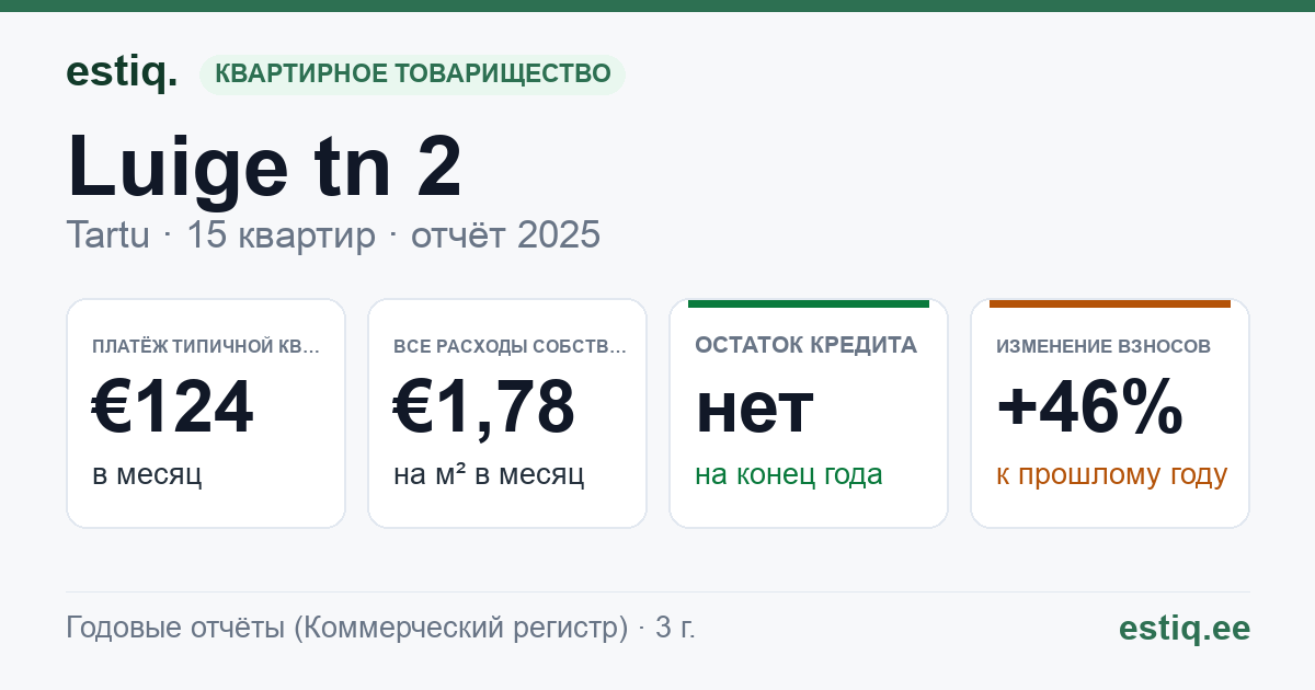 Tartu linn, Luige tn 2 korteriühistu: основные показатели 2025 — типичная квартира €124 в месяц