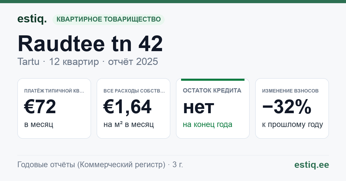 Tartu linn, Raudtee tn 42 korteriühistu: основные показатели 2025 — типичная квартира €72 в месяц