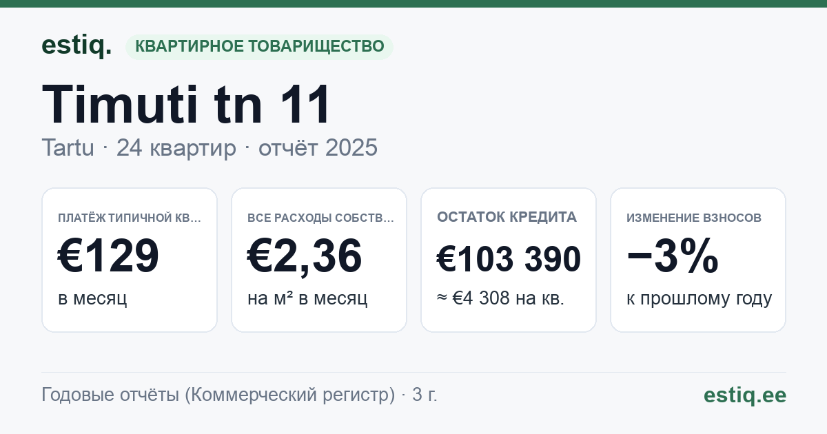 Tartu linn, Timuti tn 11 korteriühistu: основные показатели 2025 — типичная квартира €129 в месяц