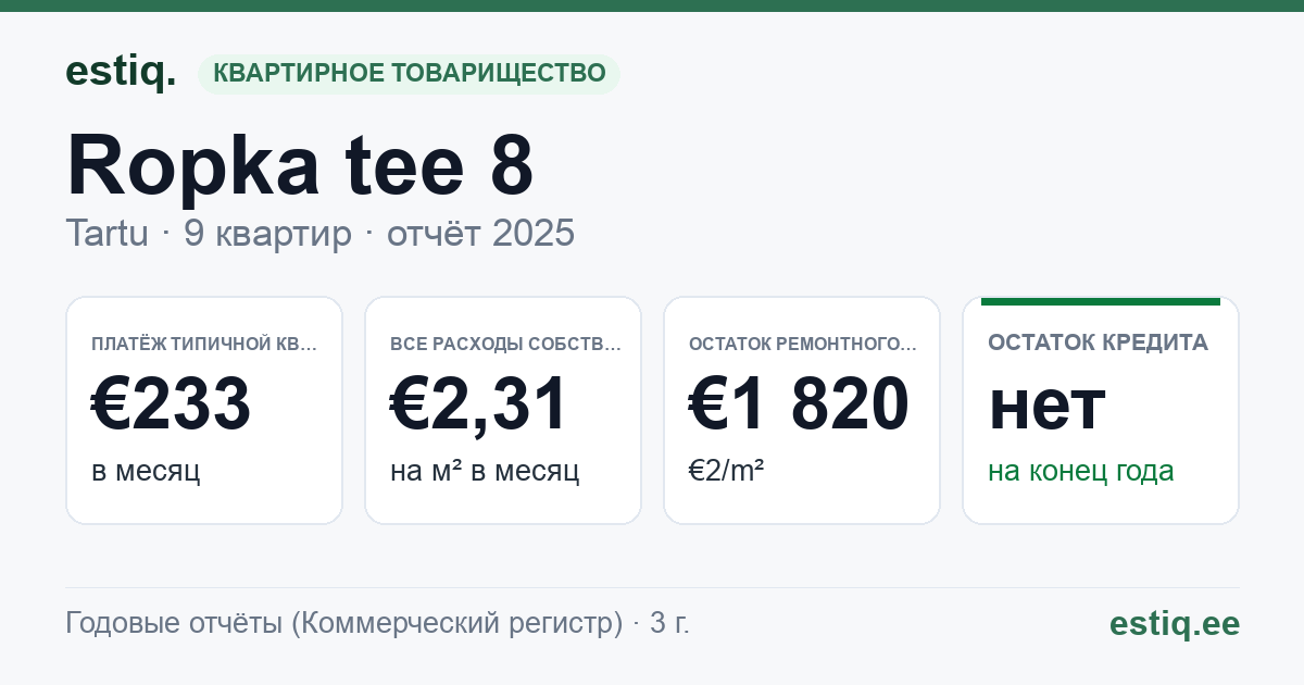 Tartu linn, Ropka tee 8 korteriühistu: основные показатели 2025 — типичная квартира €233 в месяц