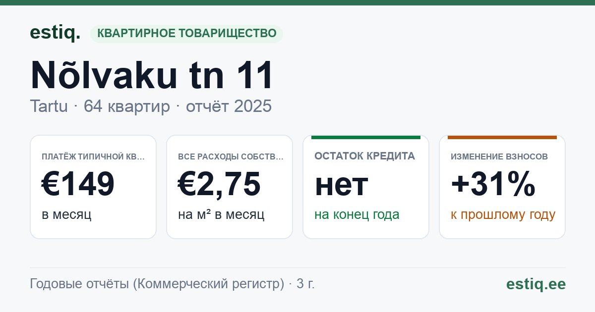 Tartu linn, Nõlvaku tn 11 korteriühistu: основные показатели 2025 — типичная квартира €149 в месяц