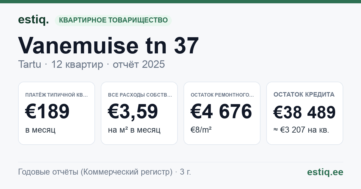 Tartu linn, Vanemuise tn 37 korteriühistu: основные показатели 2025 — типичная квартира €189 в месяц