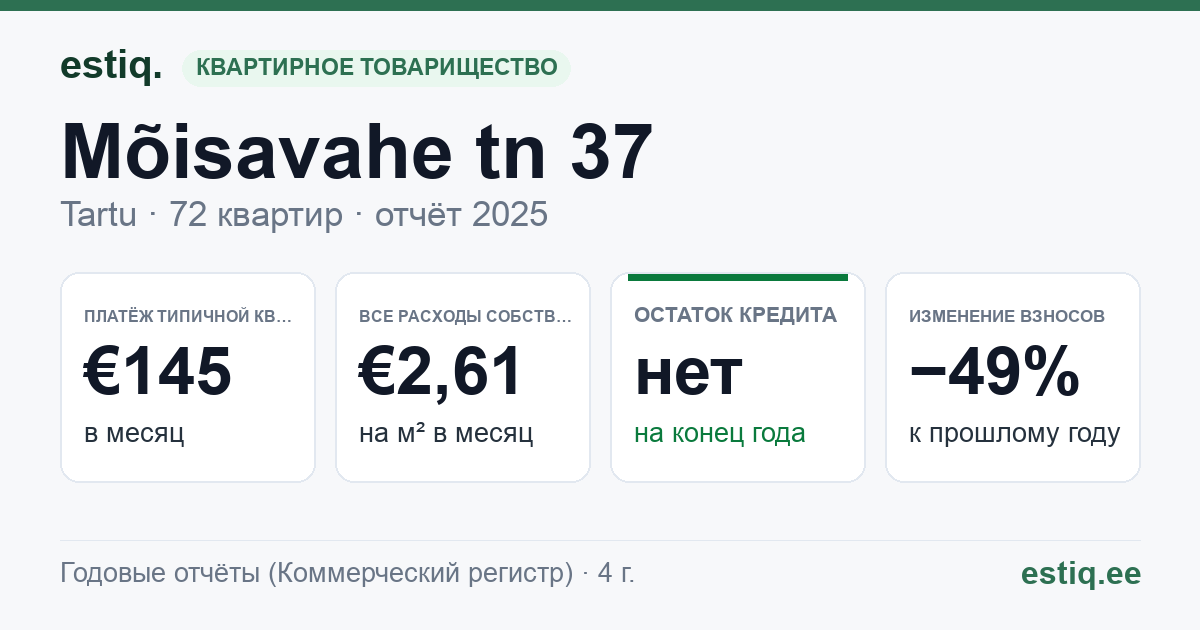 Tartu linn, Mõisavahe tn 37 korteriühistu: основные показатели 2025 — типичная квартира €145 в месяц
